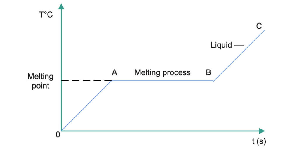 heating curve of a solid 2