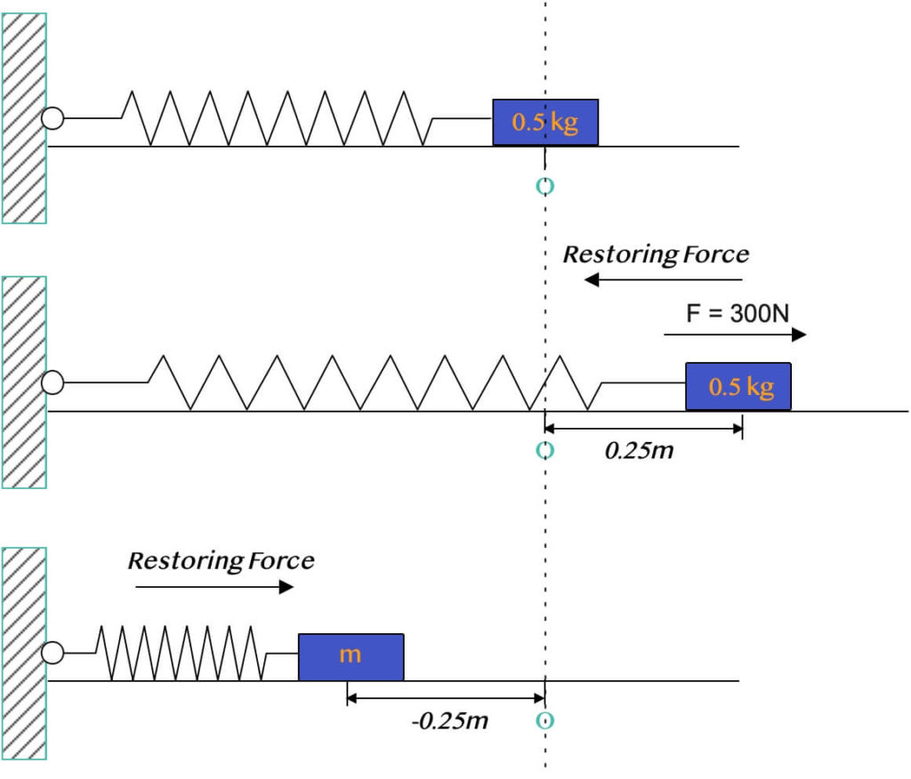 horizontal oscillation b