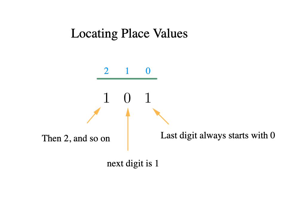 locating place numbers