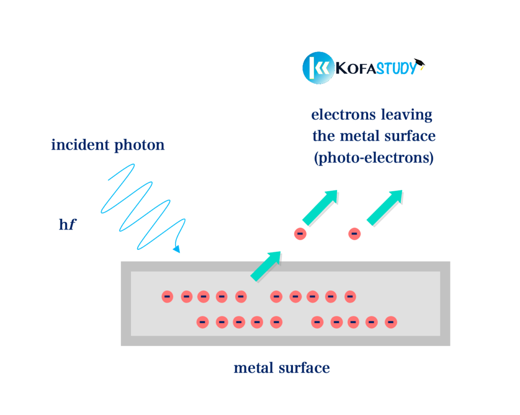 Evidence of Particle Nature of Light 2 photo electric emission