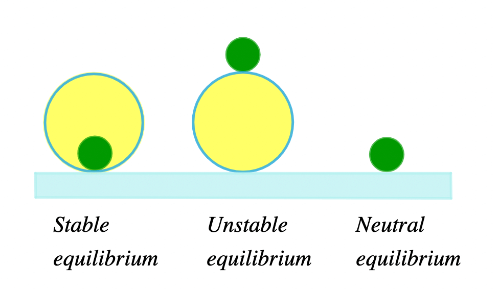 types of equilibrium