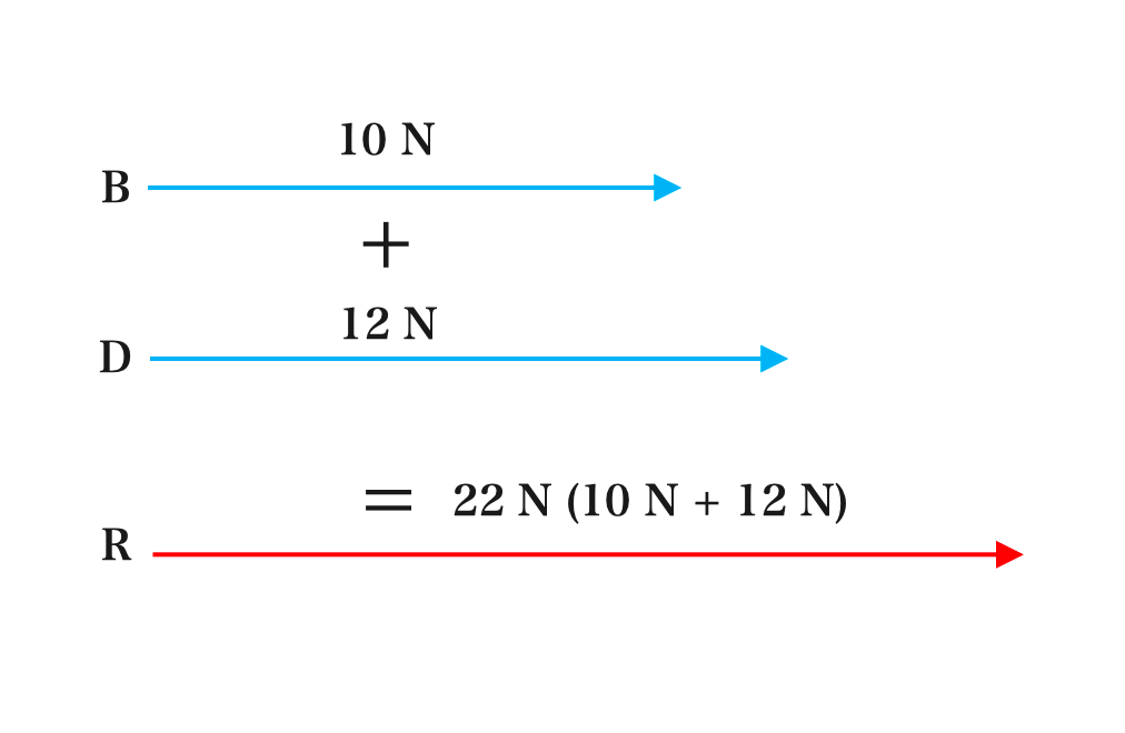 vector addition 2