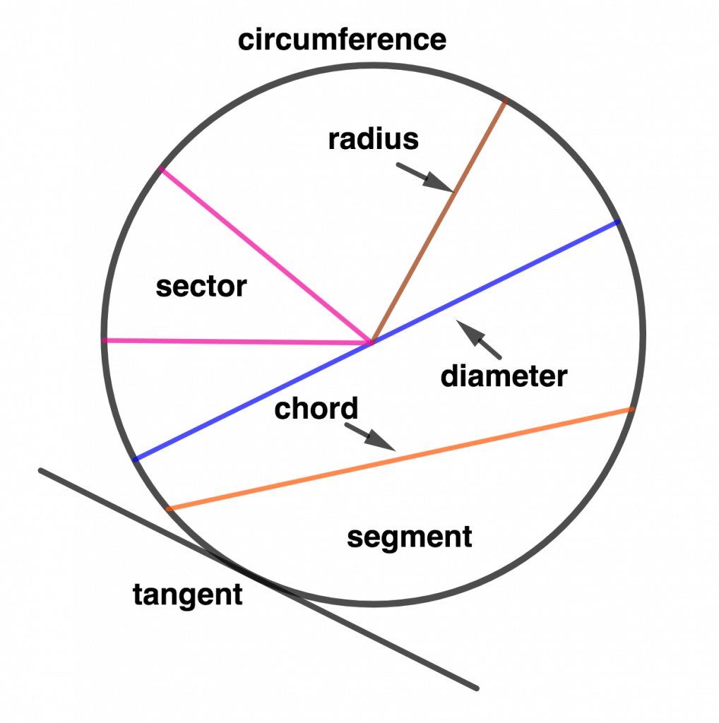 Parts of a Circle