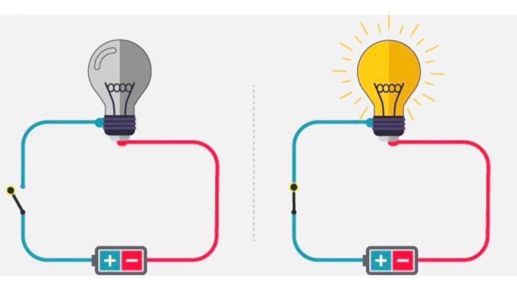 Concept of Electron Flow 4 light bulb turnin on and off - electron flow