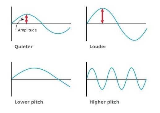 Graphs of sound waves20151209 v2 e1642894252538