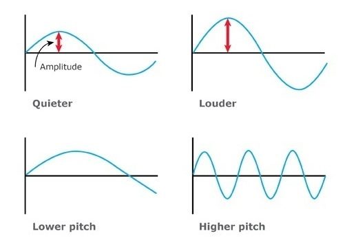 Production of Sound 3 Graphs of sound waves20151209 v2 e1642894252538