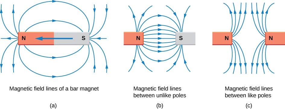 Magnetic Forces 2 Magnetic field
