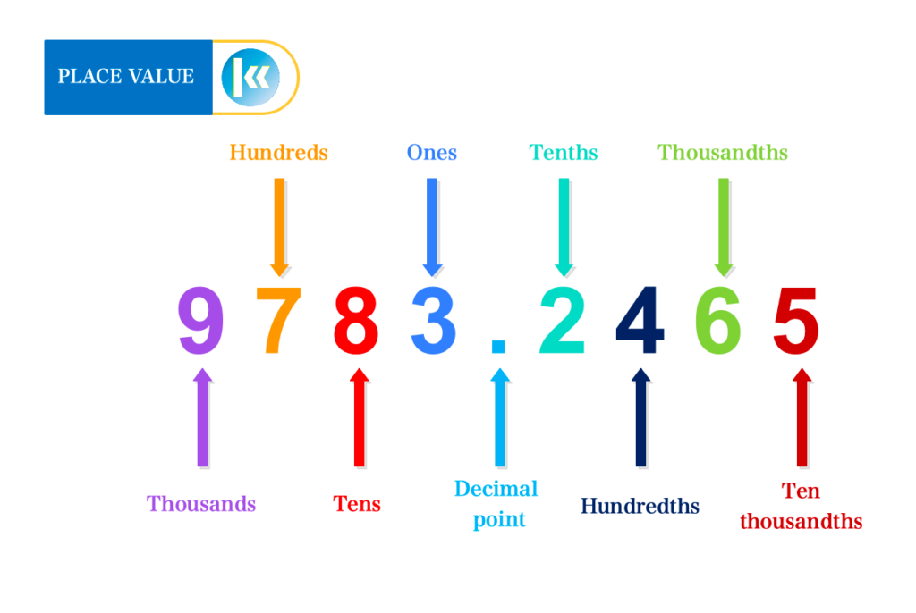 PLACE VALUE JSS1