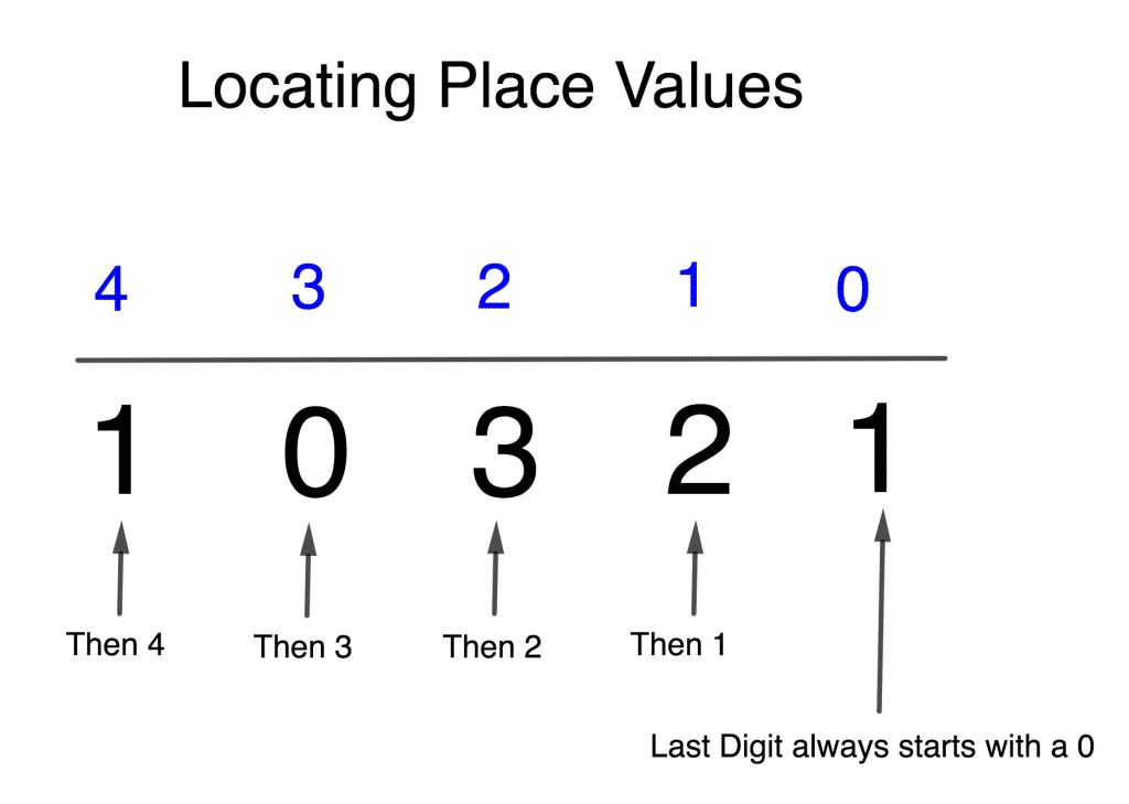 Converting Numbers in Other Bases to Base Ten 5 Place Values