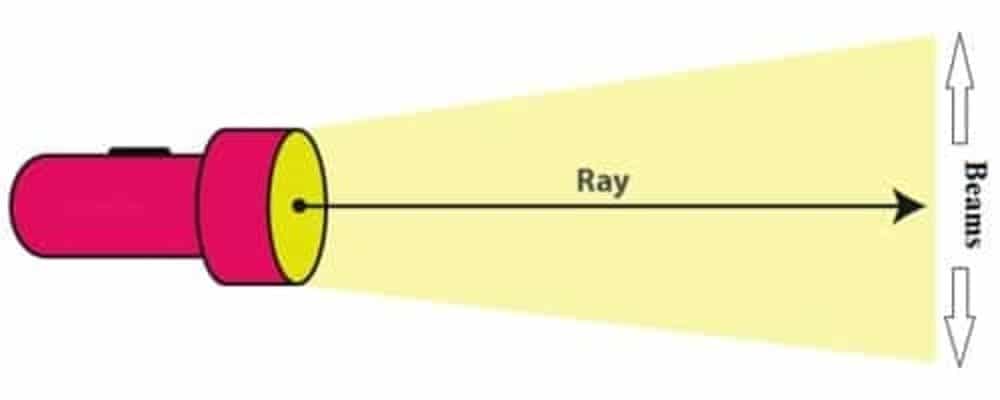 Ray and Beam of light