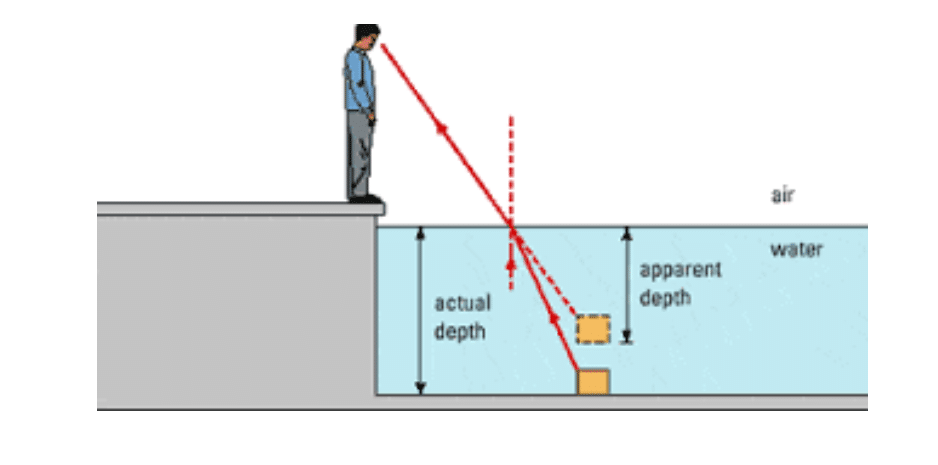 Apparent Depth 1 Apparent Depth