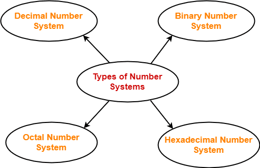 Types of Number Systems 1