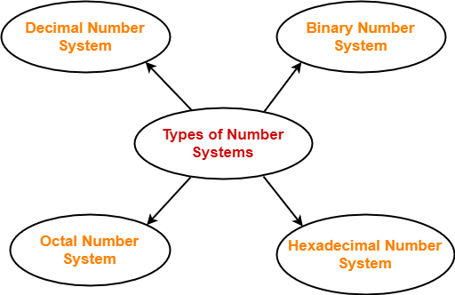 Number Base 1 Types of Number Systems 1