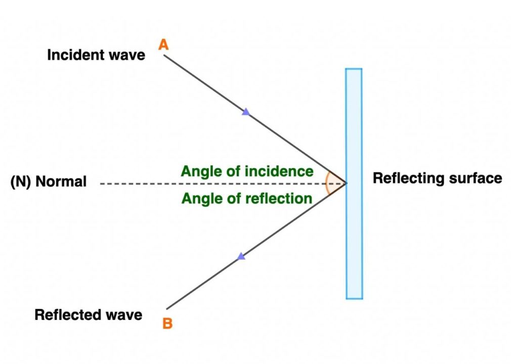 Reflection of Sound 1 reflection of wound