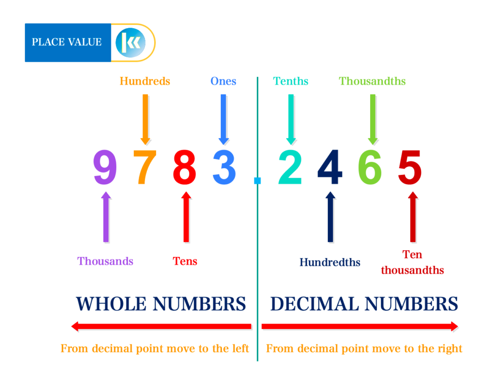 rules for finding place value