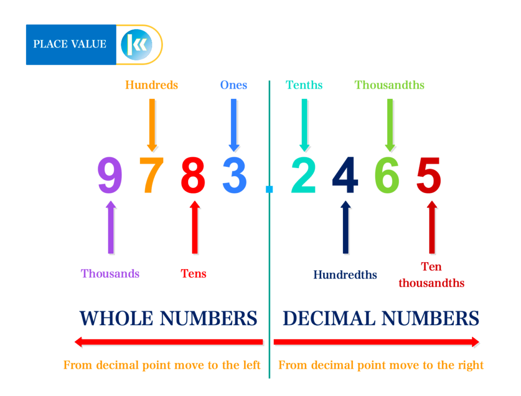 Place Value 2 rules for finding place value