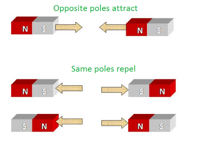 Magnet | Lodestone 3 two-poles-of-magnet