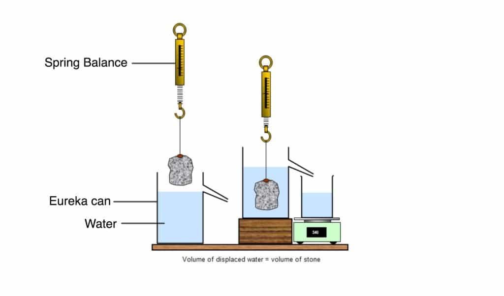 The Sous Vide Water Displacement Method (Archimedes principle) – LIPAVI