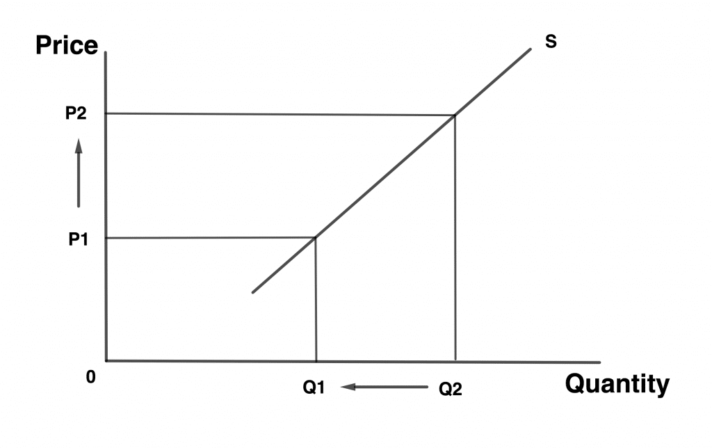 Elasticity of Supply 2 Inelastic Supply