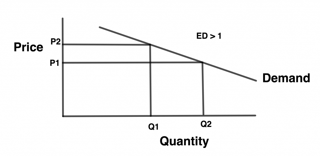 Types of Price Elasticity of Demand 4 Elastic demand - Economics SS2