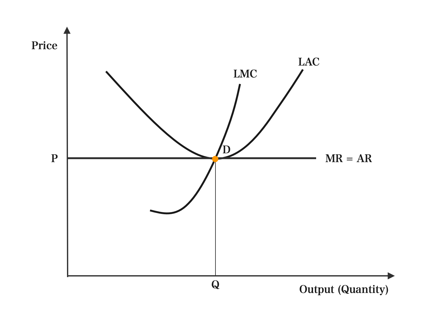 Equilibrium in the long run