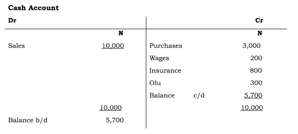Balancing Off the Ledger Accounts 1 Screen Shot 2020 12 28 at 1.23.18 PM