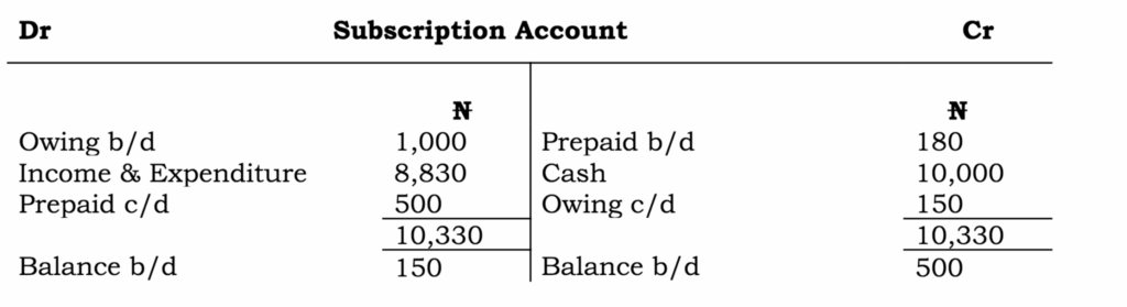 Illustration 2 - Account of Non-Trading Organizations 1 Screen Shot 2020 12 30 at 10.57.56 AM