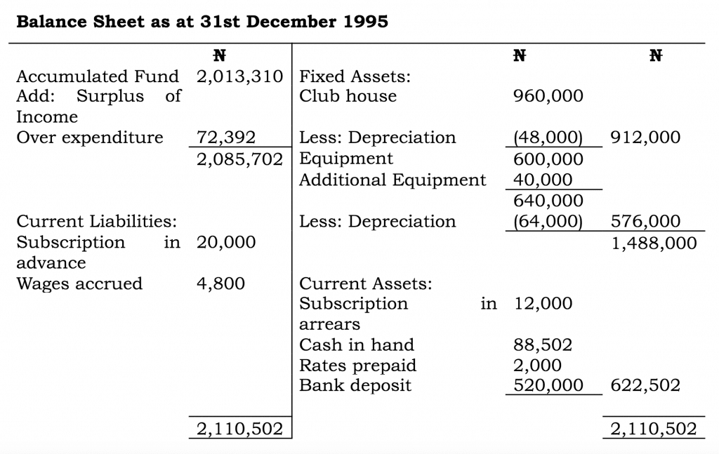 Illustration 3 - Account of Non-Trading Organizations 5 Screen Shot 2020 12 30 at 11.20.44 AM