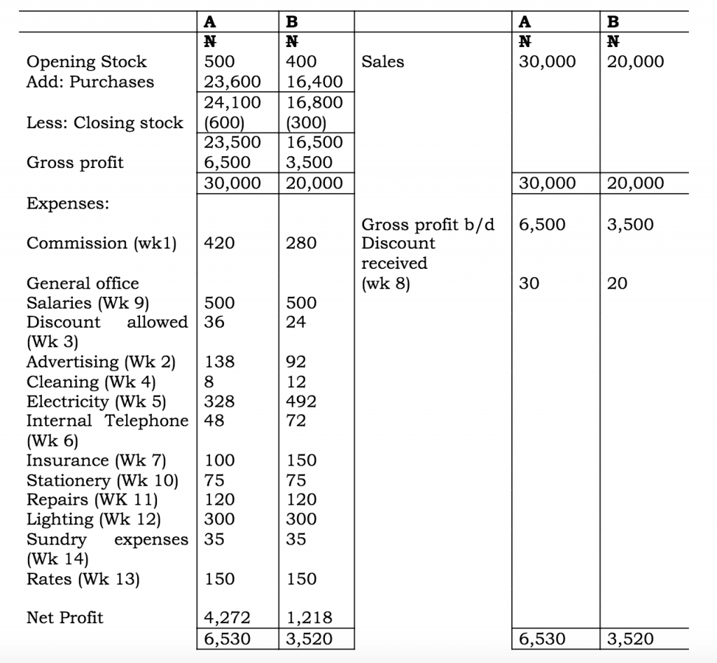 Illustration 2 - Departmental Accounts 2 Screen Shot 2020 12 30 at 3.58.01 AM