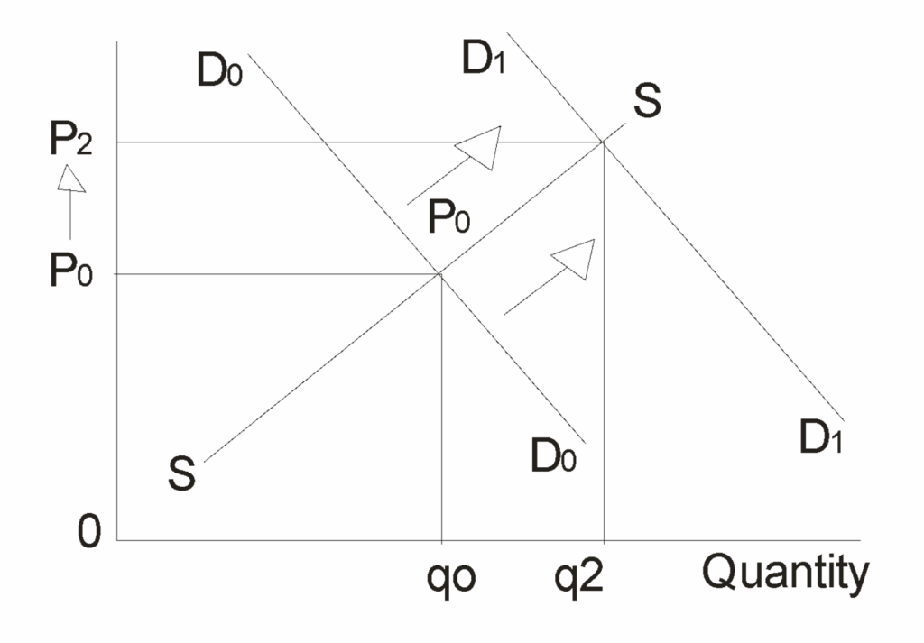 Effect of Changes in Demand and Supply on Equilibrium Price and Quantity 1 Screen Shot 2020 12 30 at 8.51.16 PM