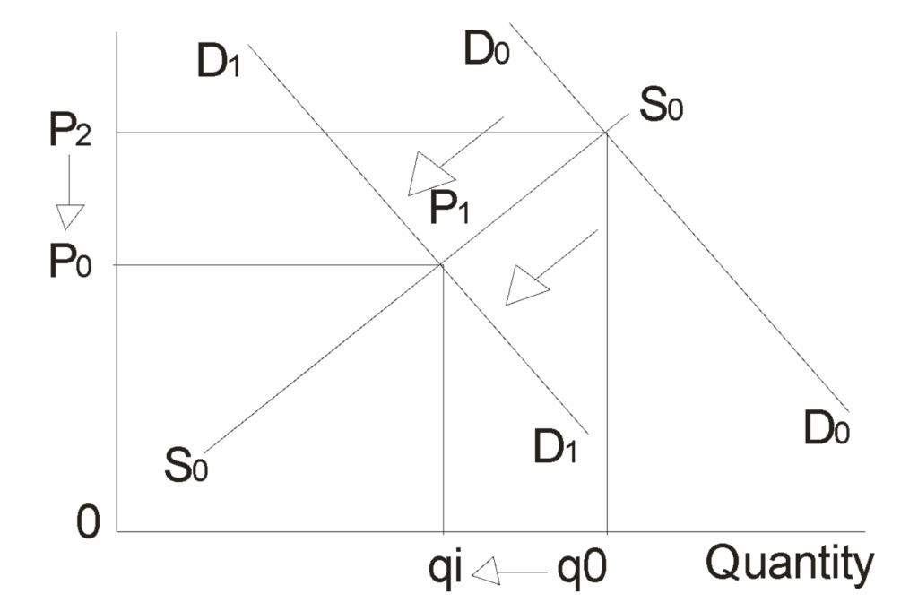 Effect of Changes in Demand and Supply on Equilibrium Price and Quantity 2 Screen Shot 2020 12 30 at 9.00.17 PM