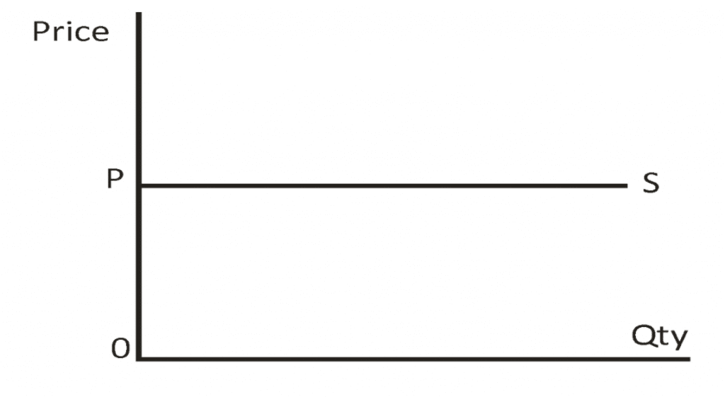 Elasticity of Supply 4 Perfectly Elastic Supply