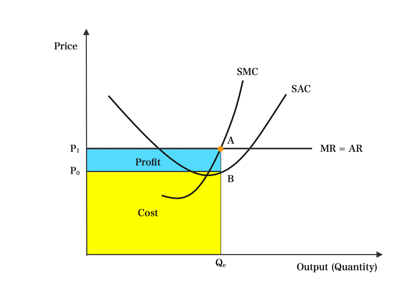 Short-run Profit Maximization Under Perfect Competition Market