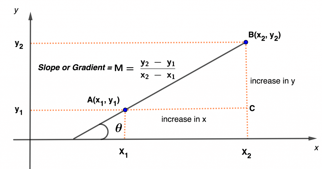 Gradient or slope of a line