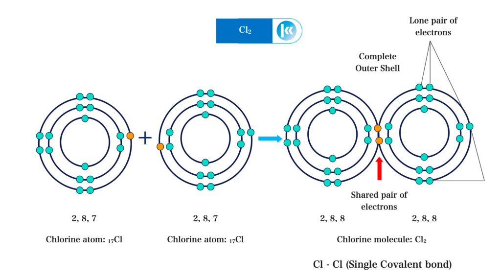 Covalent bonding 1 Cl - Cl (Single Covalent bond)