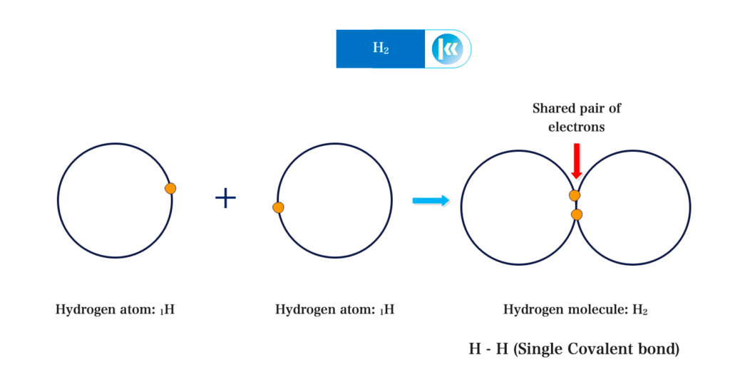 Covalent bonding 2 Formation of Hydrogen molecule (H2)
