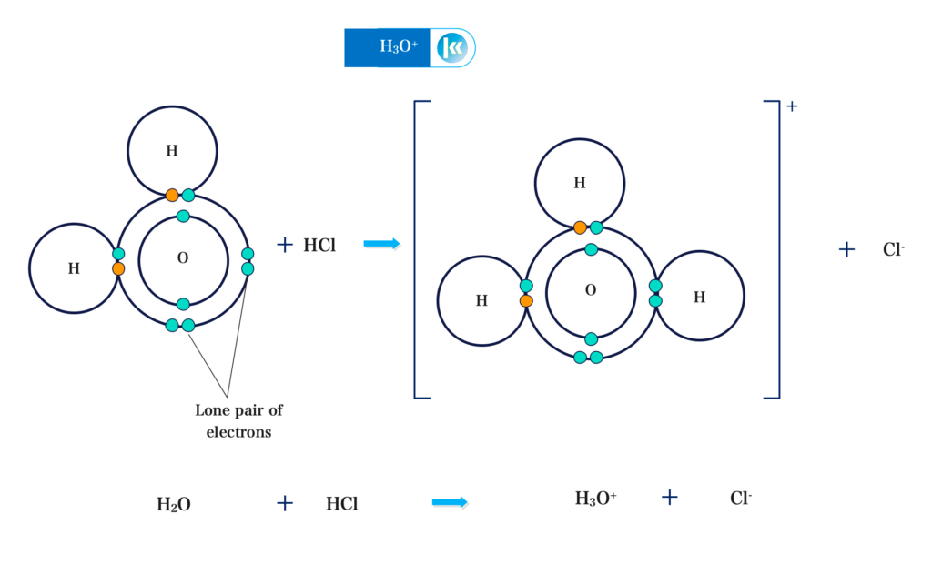 Co-ordinate Covalent or Dative Bonding 3 Formation of Hydroxonium Ion or Oxonium Ion H3O