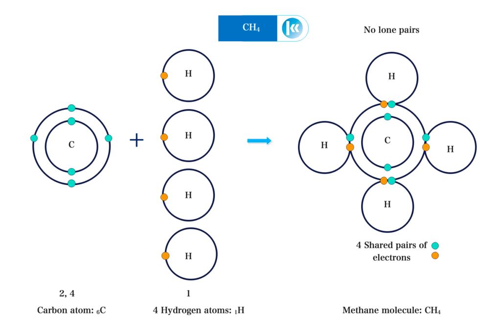 Covalent bonding 7 Formation of Methane CH4 2