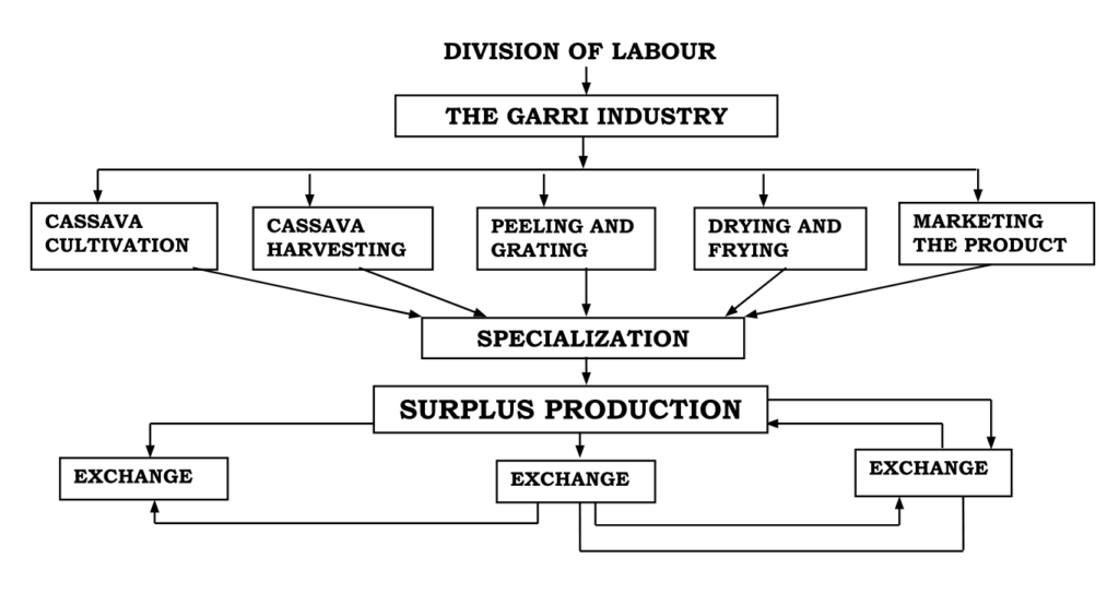 Inter-relationship among production, specialization and exchange