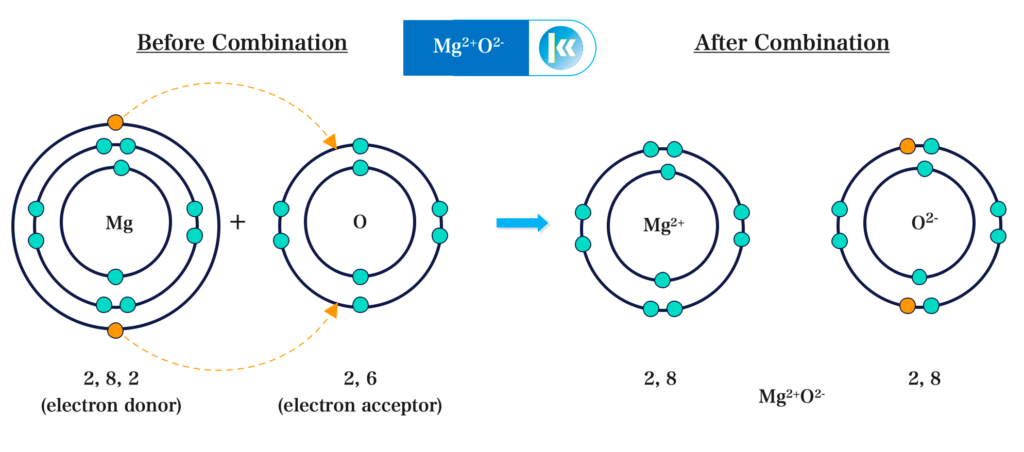 Electrovalent Bonding (Ionic) 5 Magnesium Oxide