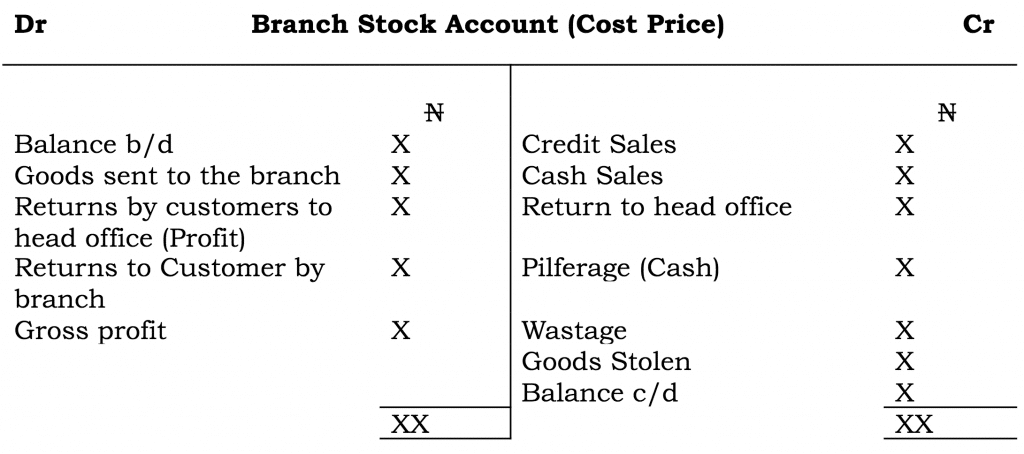 Branch accounting