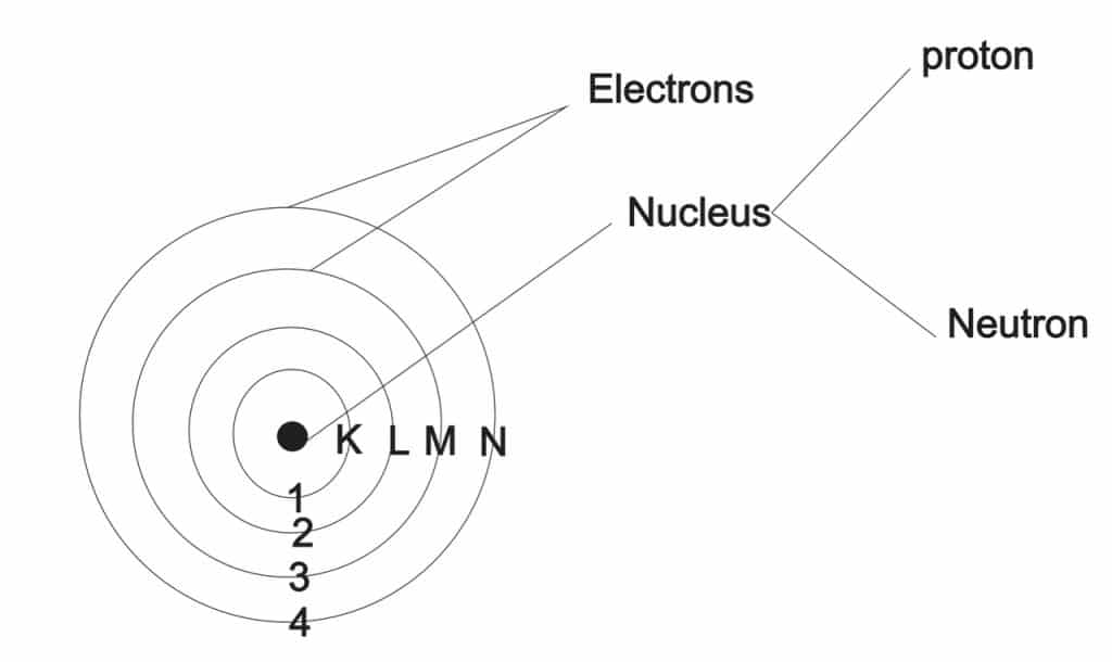 Arrangement of Particles in an Atom