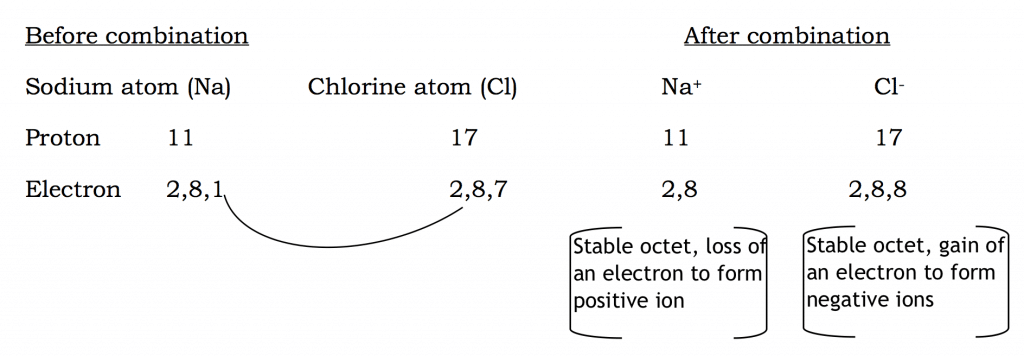 Electrovalent (Ionic) Bonding