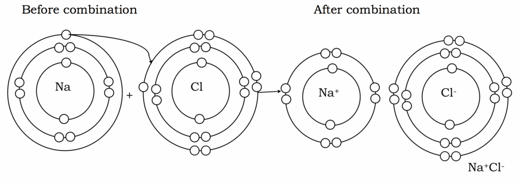 Electrovalent Bonding (Ionic) 2 Screen Shot 2021 01 17 at 12.44.24 PM