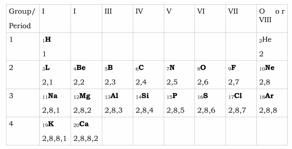 Chemical Combination (Chemical Bonding) I 1 Periodic table of the 1st Twenty Elements