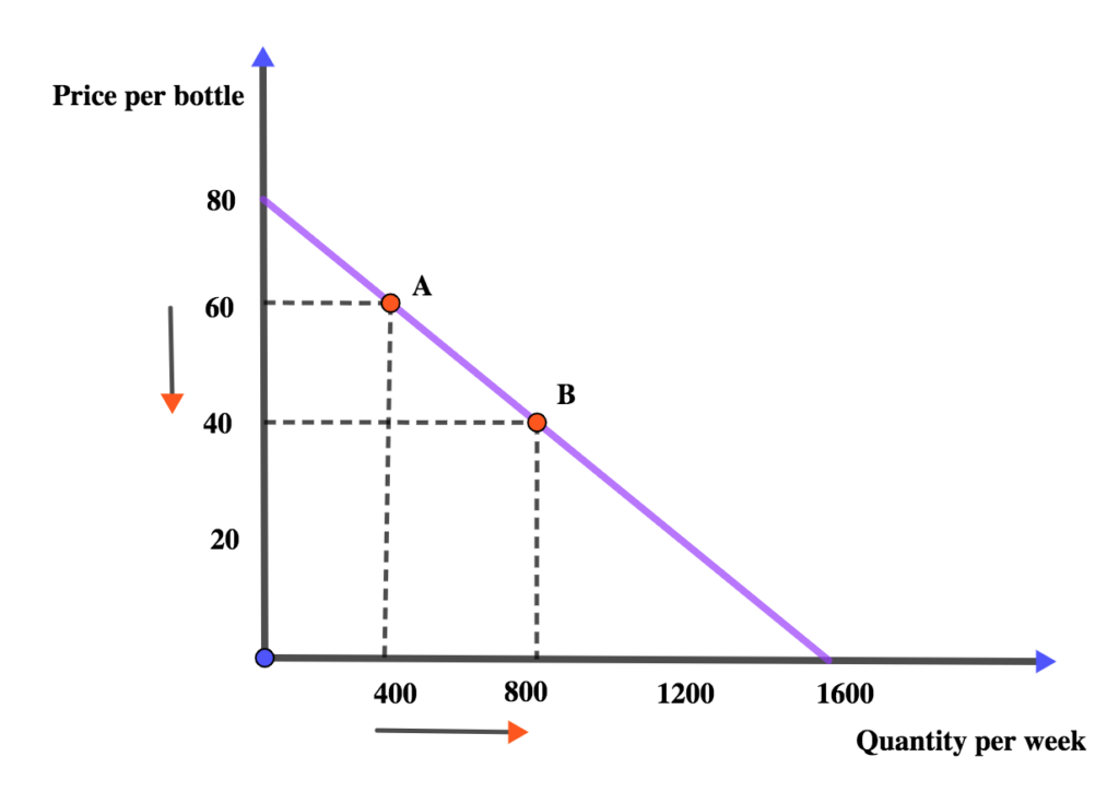 Demand Curve 2 demand curve