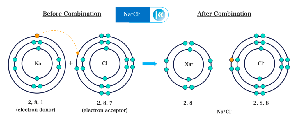 Sodium Chloride Elecrovalent Bonding