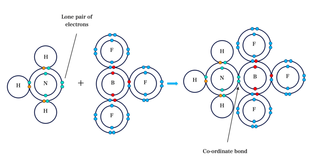 Co-ordinate Covalent or Dative Bonding 4 The Reaction between Ammonia and Boron trifluoride BF3