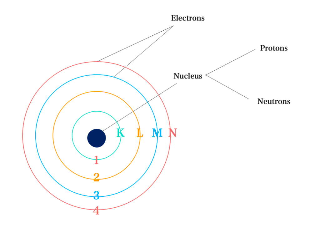 Arrangement of Particles in an Atom 1 bhors atom model
