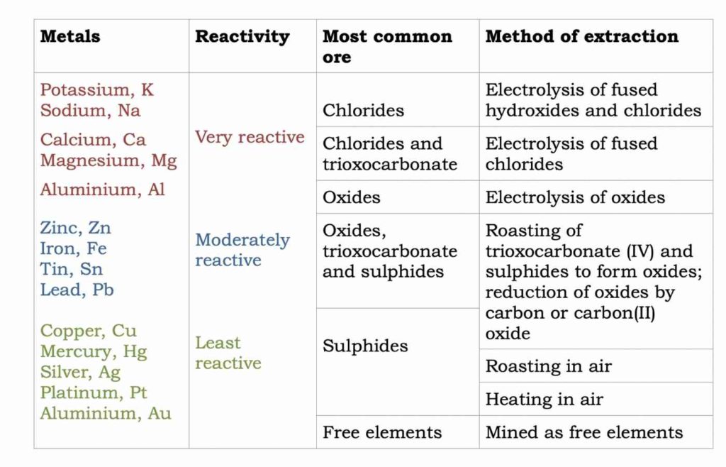 activity series of metals and methods of metal extraction